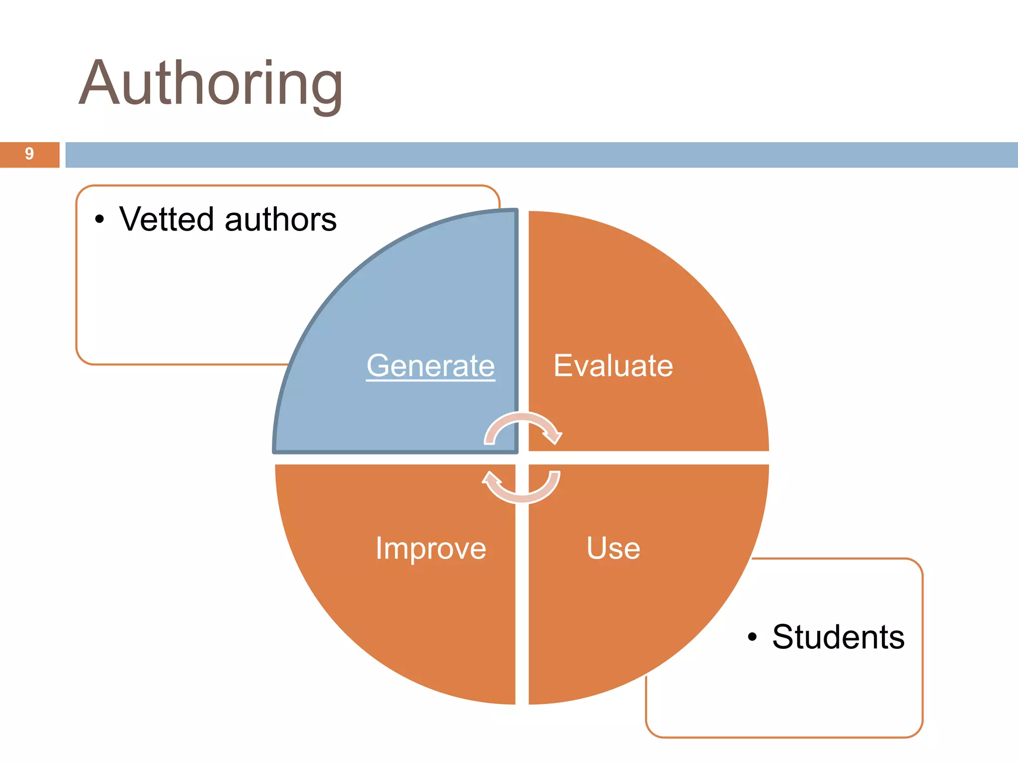 Two cycle model7StudentsAuthors