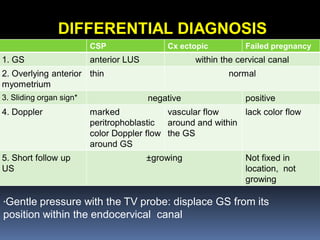 DIFFERENTIAL DIAGNOSIS
Failed pregnancyCx ectopicCSP
within the cervical canalanterior LUS1. GS
normalthin2. Overlying anterior
myometrium
positivenegative3. Sliding organ sign*
lack color flowvascular flow
around and within
the GS
marked
peritrophoblastic
color Doppler flow
around GS
4. Doppler
Not fixed in
location, not
growing
±growing5. Short follow up
US
*Gentle pressure with the TV probe: displace GS from its
position within the endocervical canal
 