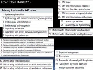 (Timor-Tritsch et al, 2012).
Timor-Tritsch et al (2012.)
AboubakrElnashar
 