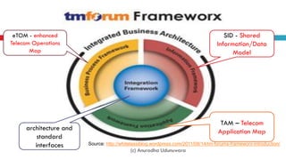 (c) Anuradha Udunuwara
41 eTOM - enhanced
Telecom Operations
Map
architecture and
standard
interfaces
TAM – Telecom
Application Map
SID - Shared
Information/Data
Model
Source: http://whitelassiblog.wordpress.com/2011/08/14/tm-forums-frameworx-introduction/
 