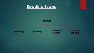 Reading Perusing Scanning Differences CS Presentation of reading skill CS work | PDF