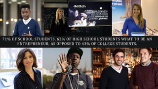 71%	
  OF	
  SCHOOL	
  STUDENTS,	
  62%	
  OF	
  HIGH	
  SCHOOL	
  STUDENTS	
  WHAT	
  TO	
  BE	
  AN	
  
ENTREPRENEUR,	
  AS	
  OPPOSED	
  TO	
  43%	
  OF	
  COLLEGE	
  STUDENTS.	
  
 