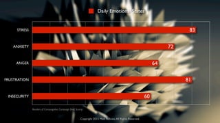 STRESS
ANXIETY
ANGER
FRUSTRATION
INSECURITY 60
81
64
72
83
Daily Emotional States
Readers of Campaignlive, Campaign Brief, Scamp
Copyright 2015 Matt Follows.All Rights Reserved.
 