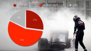 18%
55%
27%
NOTYET BURNT OUT NO
Copyright 2015 Matt Follows.All Rights Reserved.
 