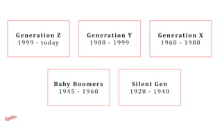 Generation	
  Z	
  
1999	
  -­‐	
  today
Generation	
  Y	
  
1980	
  -­‐	
  1999
Generation	
  X	
  
1960	
  -­‐	
  1980
Baby	
  Boomers	
  
1945	
  -­‐	
  1960
Silent	
  Gen	
  
1920	
  -­‐	
  1940
 