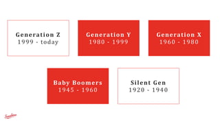 Generation	
  Z	
  
1999	
  -­‐	
  today
Generation	
  Y	
  
1980	
  -­‐	
  1999
Generation	
  X	
  
1960	
  -­‐	
  1980
Baby	
  Boomers	
  
1945	
  -­‐	
  1960
Silent	
  Gen	
  
1920	
  -­‐	
  1940
 