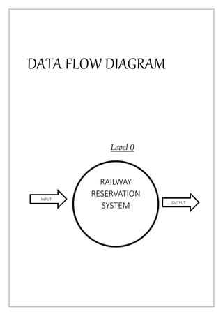 DATA FLOW DIAGRAM
Level 0
RAILWAY
RESERVATION
SYSTEM
INPUT
OUTPUT
 
