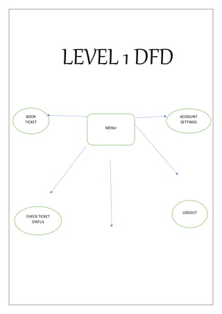 LEVEL 1 DFD
CHECK TICKET
STATUS
LOGOUT
MENU
BOOK
TICKET
ACOOUNT
SETTINGS
 