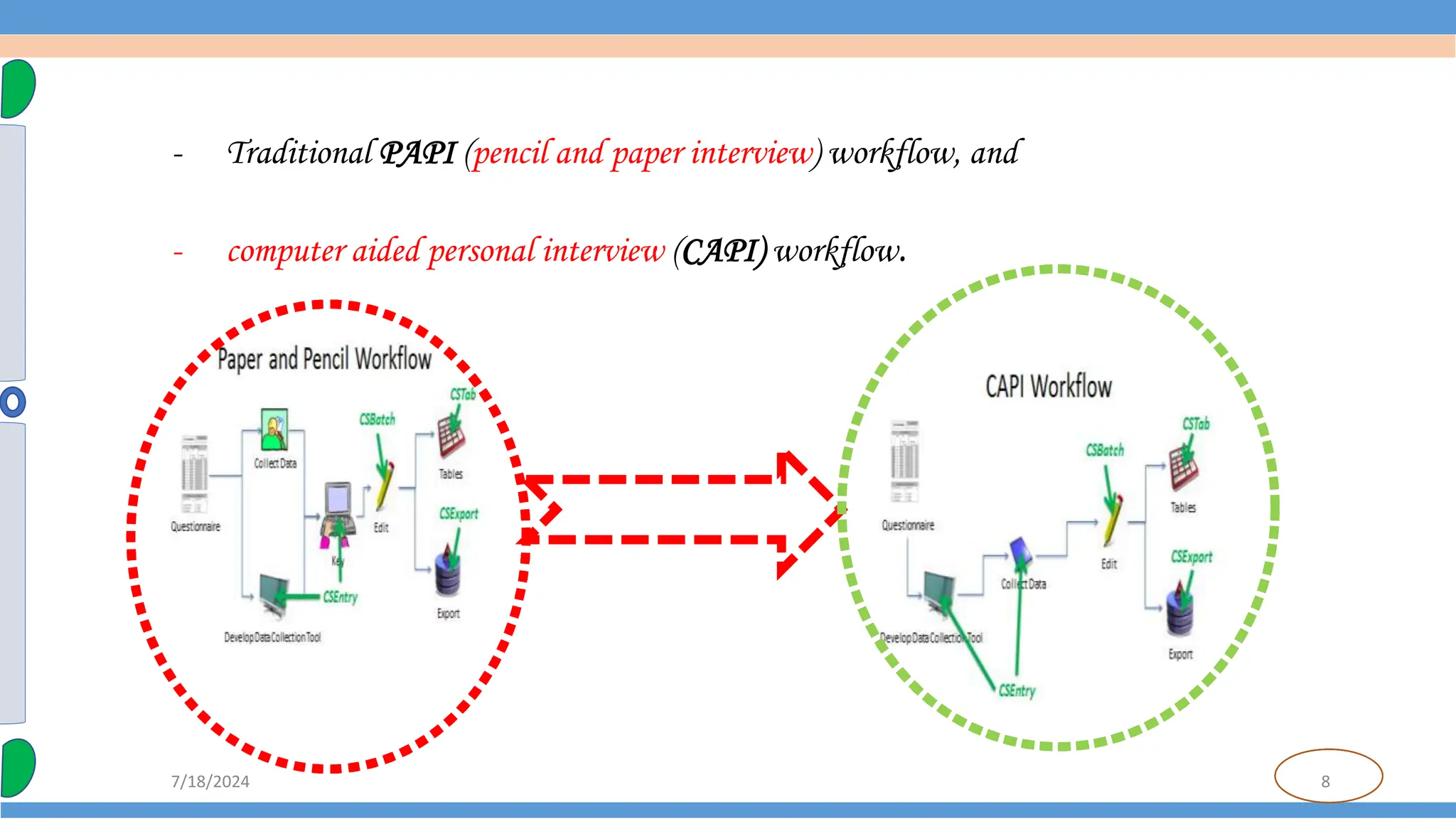 8
7/18/2024
- Traditional PAPI (pencil and paper interview) workflow, and
- computer aided personal interview (CAPI) workflow.
 