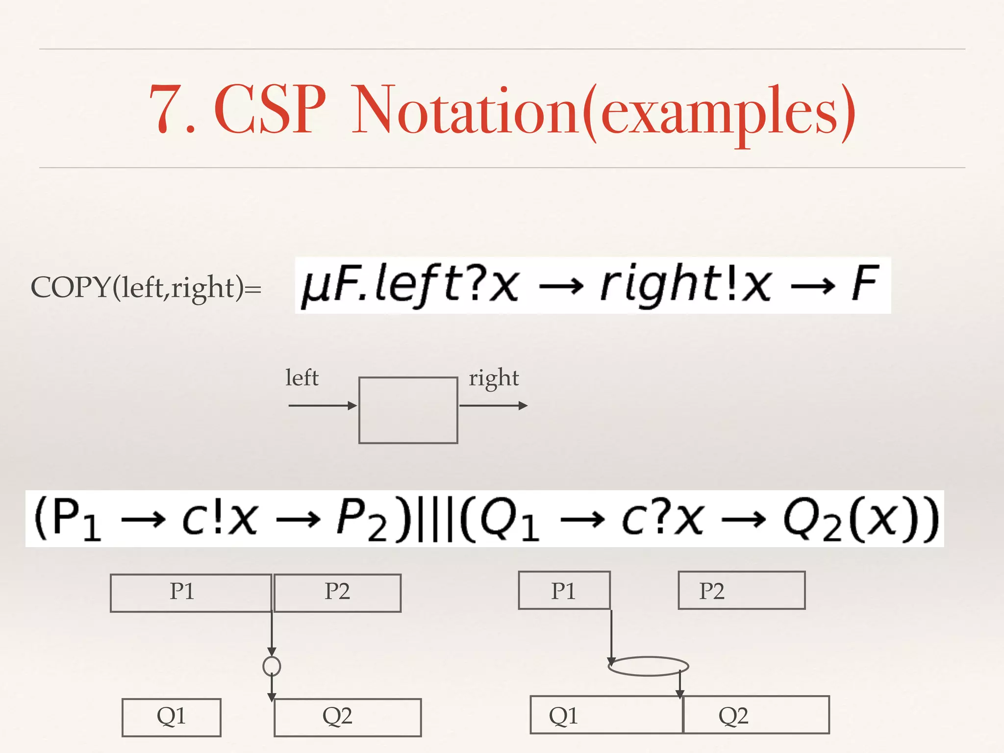 7. CSP Notation(examples)
COPY(left,right)=
left right
P1 P2
Q1 Q2
P1 P2
Q1 Q2
 