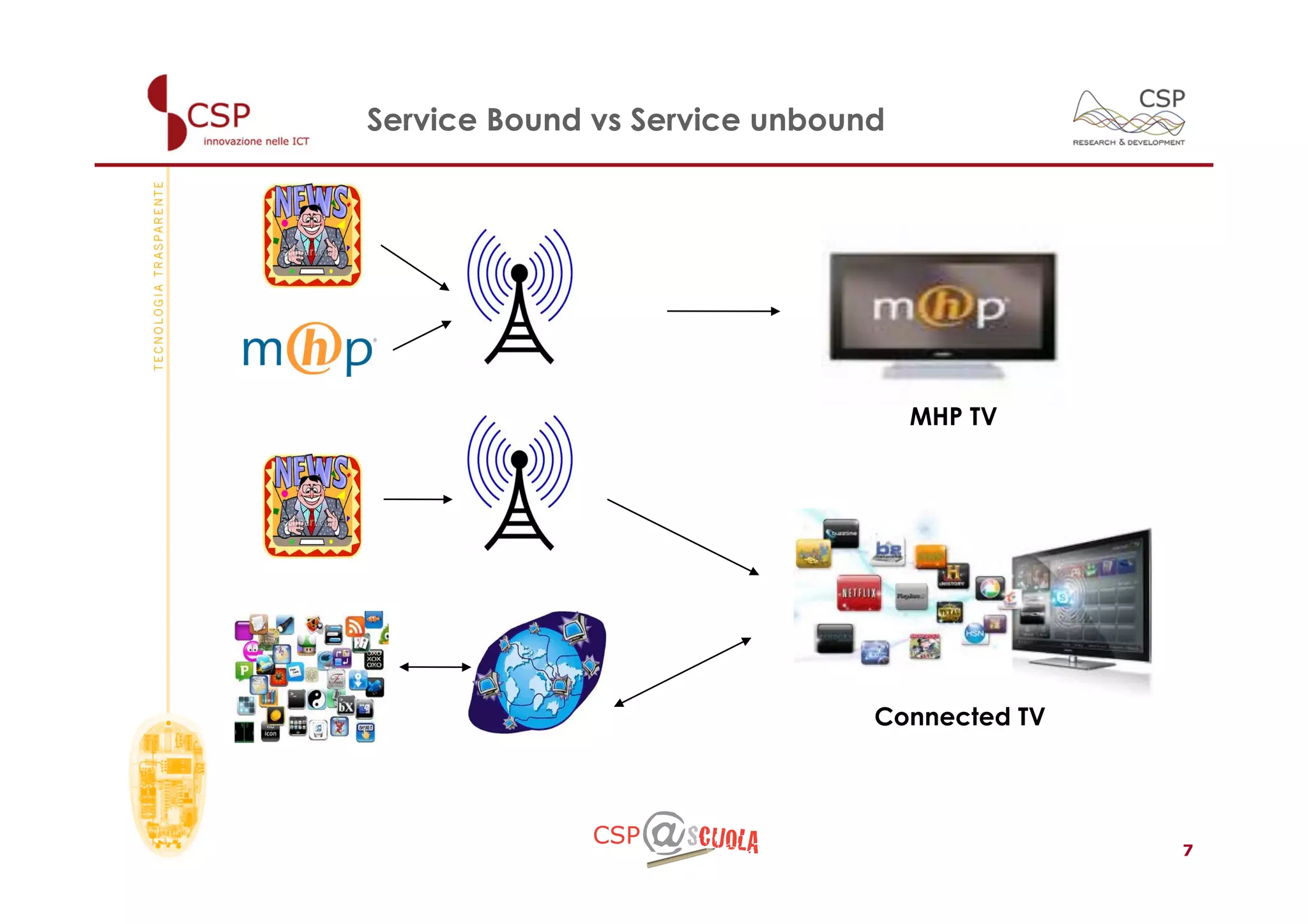 Service Bound vs Service unbound




                                   MHP TV




                               Connected TV




                                              7
 