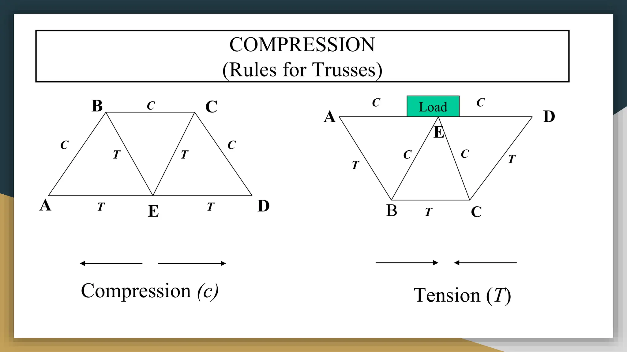 COMPRESSION
(Rules for Trusses)
A E D
B C
Compression (c) Tension (T)
Load
A D
B C
E
C
C
C
T T
T T
C C
C C
T
T
T
 