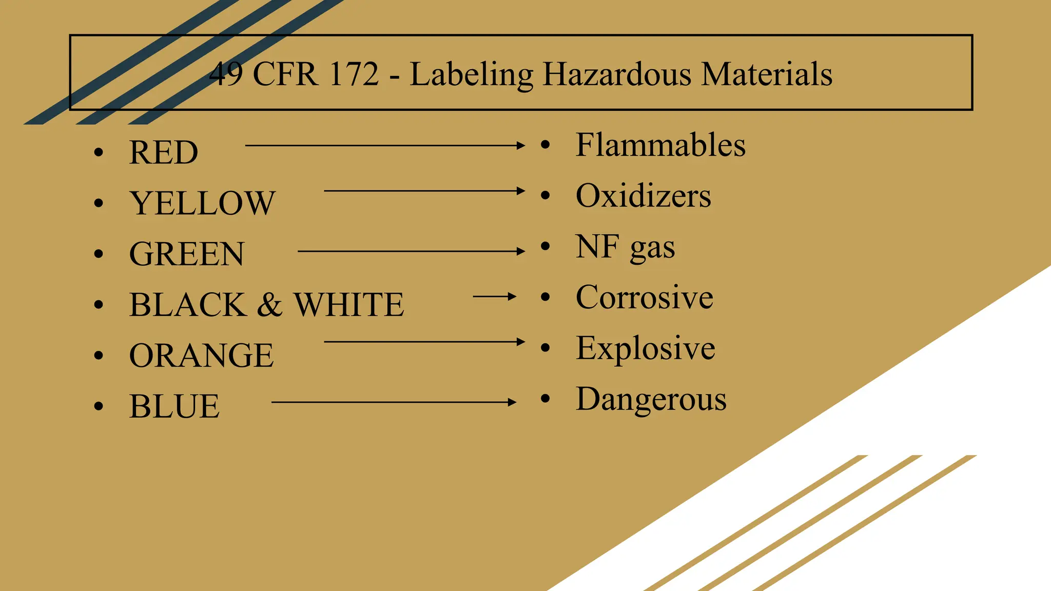 49 CFR 172 - Labeling Hazardous Materials
• RED
• YELLOW
• GREEN
• BLACK & WHITE
• ORANGE
• BLUE
• Flammables
• Oxidizers
• NF gas
• Corrosive
• Explosive
• Dangerous
 