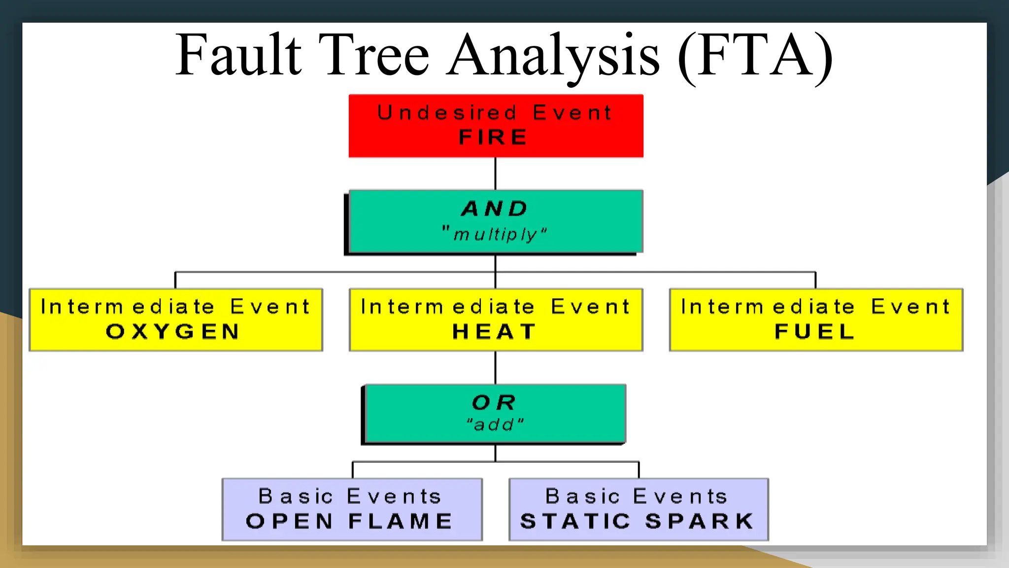 Fault Tree Analysis (FTA)
 
