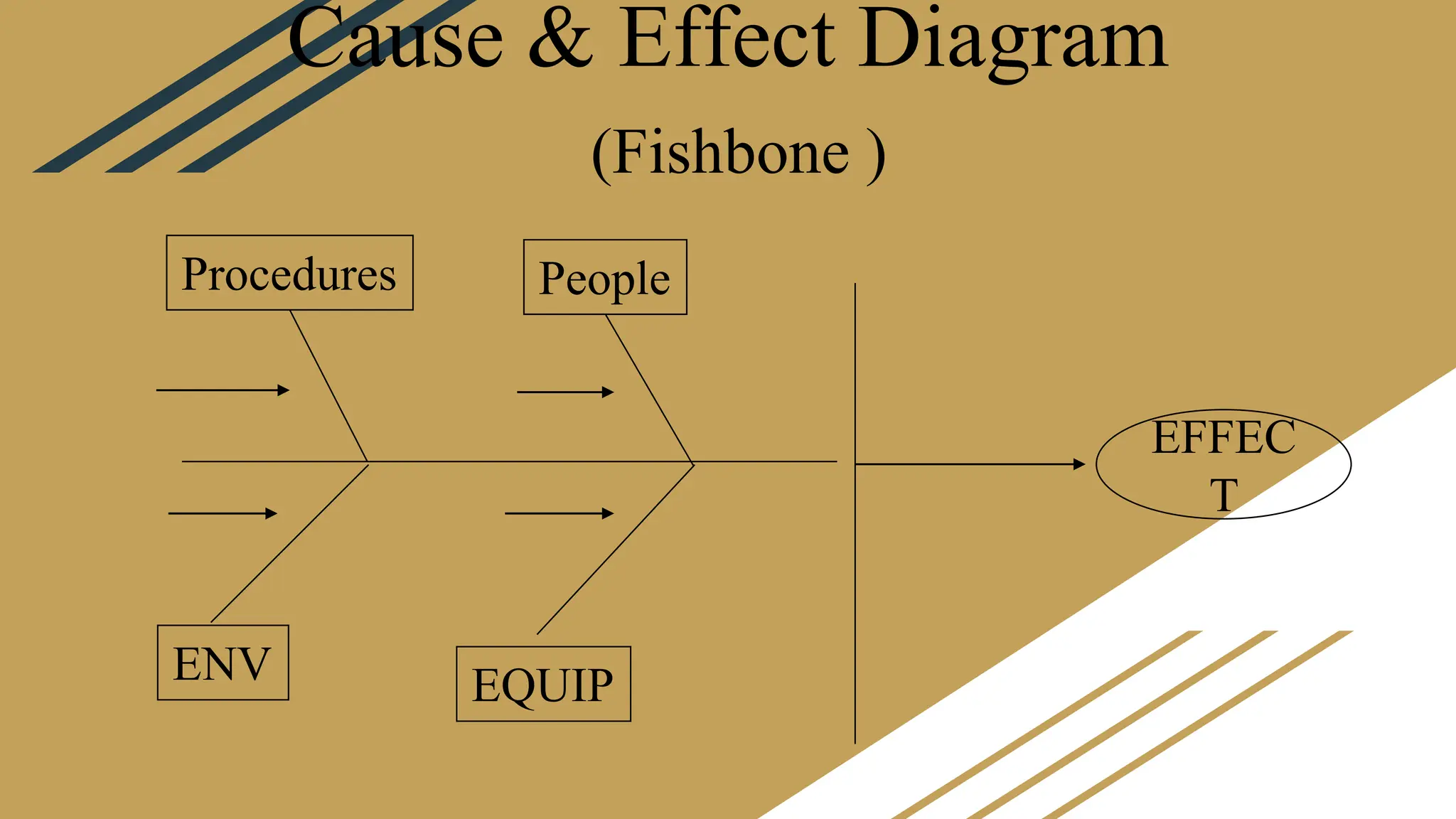 Cause & Effect Diagram
(Fishbone )
Procedures People
ENV EQUIP
EFFEC
T
 