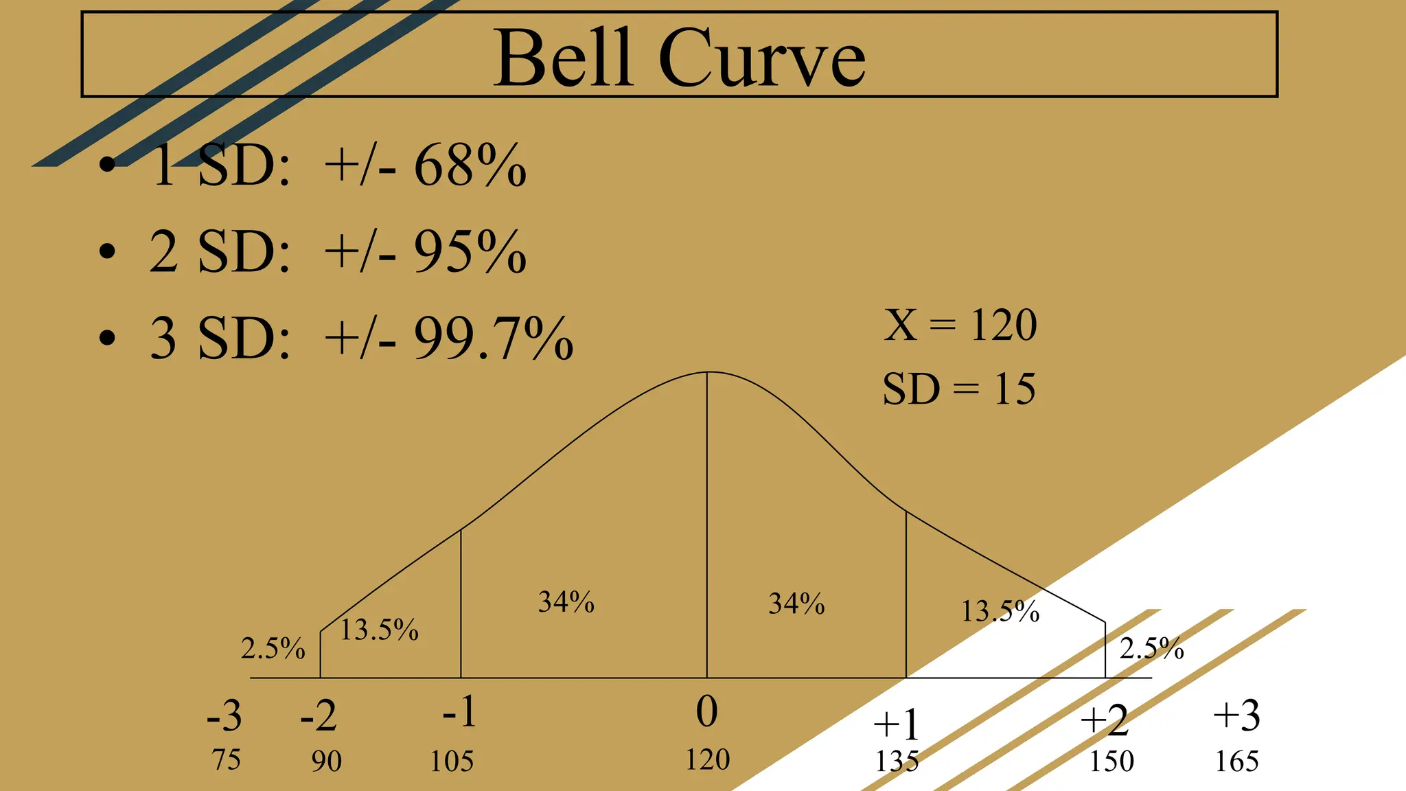 Bell Curve
• 1 SD: +/- 68%
• 2 SD: +/- 95%
• 3 SD: +/- 99.7%
2.5%
13.5%
34% 34% 13.5%
2.5%
0
-1
-2
-3 +1 +2 +3
75 90 105 120 135 150 165
X = 120
SD = 15
 
