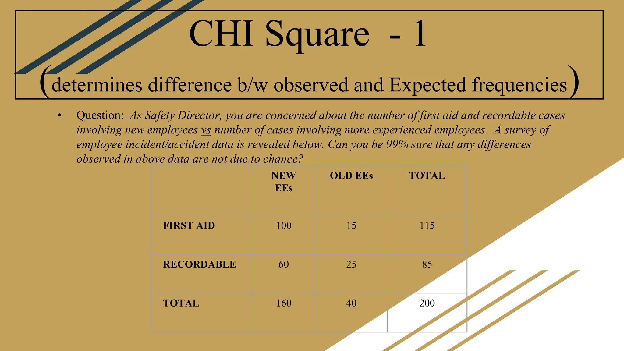 CHI Square - 1
(determines difference b/w observed and Expected frequencies)
• Question: As Safety Director, you are concerned about the number of first aid and recordable cases
involving new employees vs number of cases involving more experienced employees. A survey of
employee incident/accident data is revealed below. Can you be 99% sure that any differences
observed in above data are not due to chance?
NEW
EEs
OLD EEs TOTAL
FIRST AID 100 15 115
RECORDABLE 60 25 85
TOTAL 160 40 200
 