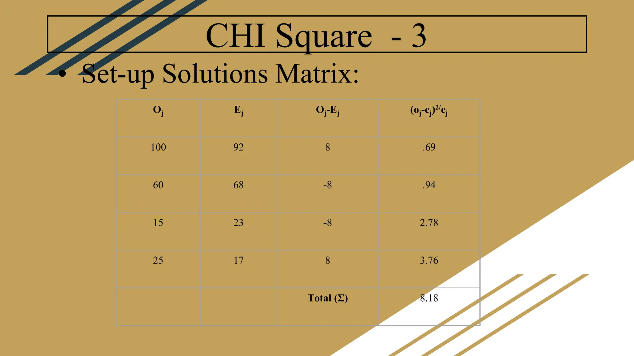 CHI Square - 3
• Set-up Solutions Matrix:
Oj Ej Oj-Ej (oj-ej)2/ej
100 92 8 .69
60 68 -8 .94
15 23 -8 2.78
25 17 8 3.76
Total (Σ) 8.18
 