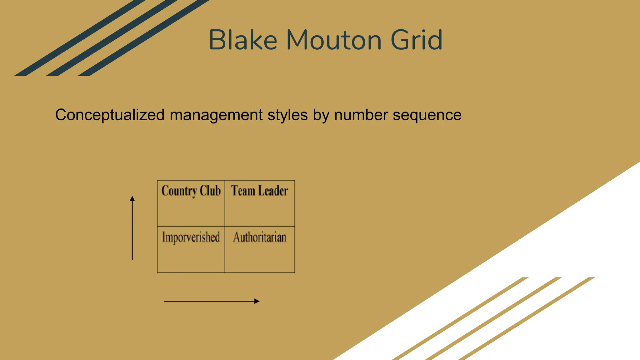 Blake Mouton Grid
Conceptualized management styles by number sequence
 