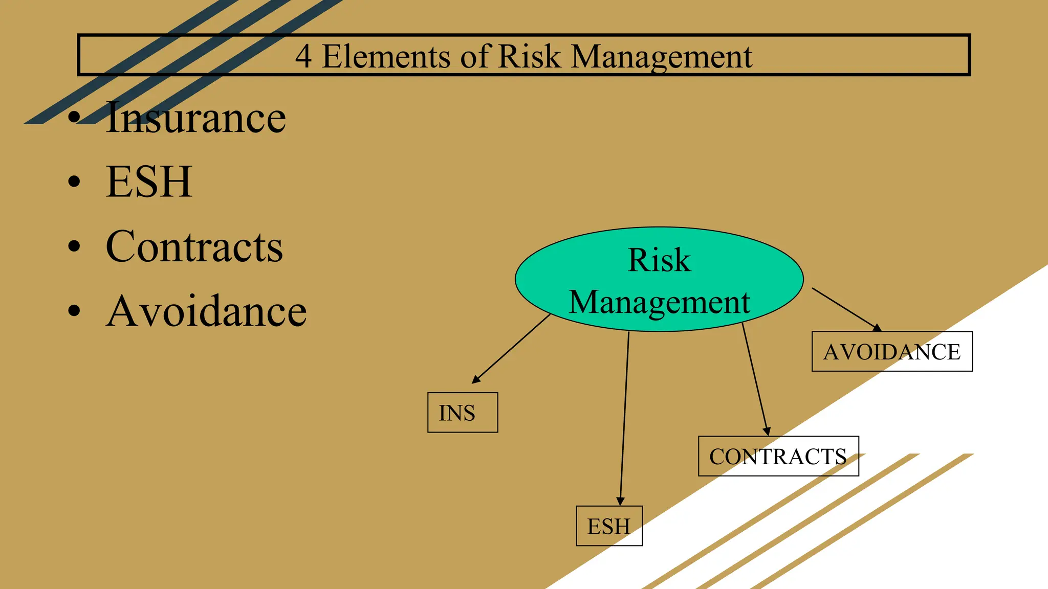 4 Elements of Risk Management
• Insurance
• ESH
• Contracts
• Avoidance
Risk
Management
INS
ESH
CONTRACTS
AVOIDANCE
 
