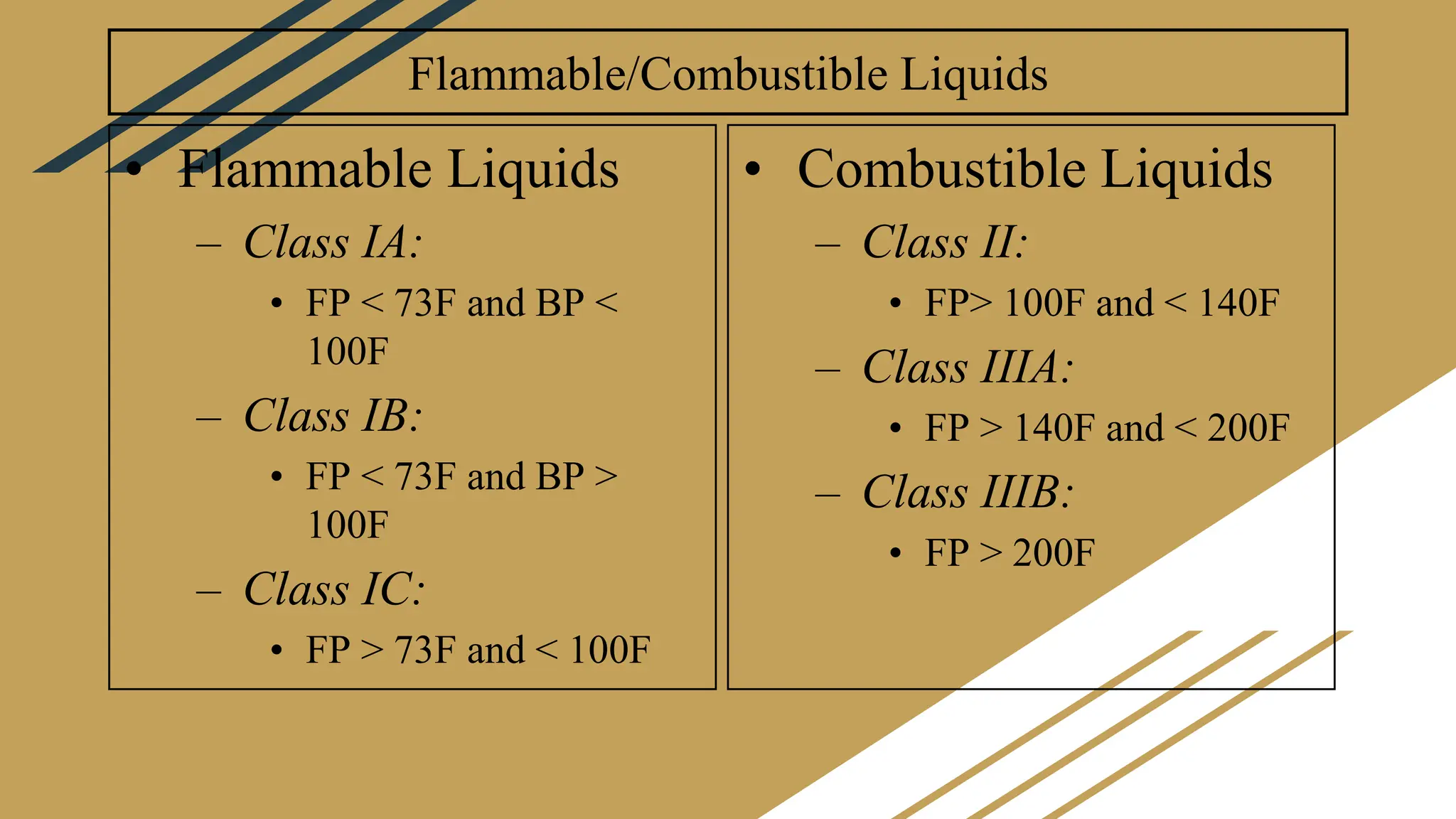 Flammable/Combustible Liquids
• Flammable Liquids
– Class IA:
• FP < 73F and BP <
100F
– Class IB:
• FP < 73F and BP >
100F
– Class IC:
• FP > 73F and < 100F
• Combustible Liquids
– Class II:
• FP> 100F and < 140F
– Class IIIA:
• FP > 140F and < 200F
– Class IIIB:
• FP > 200F
 