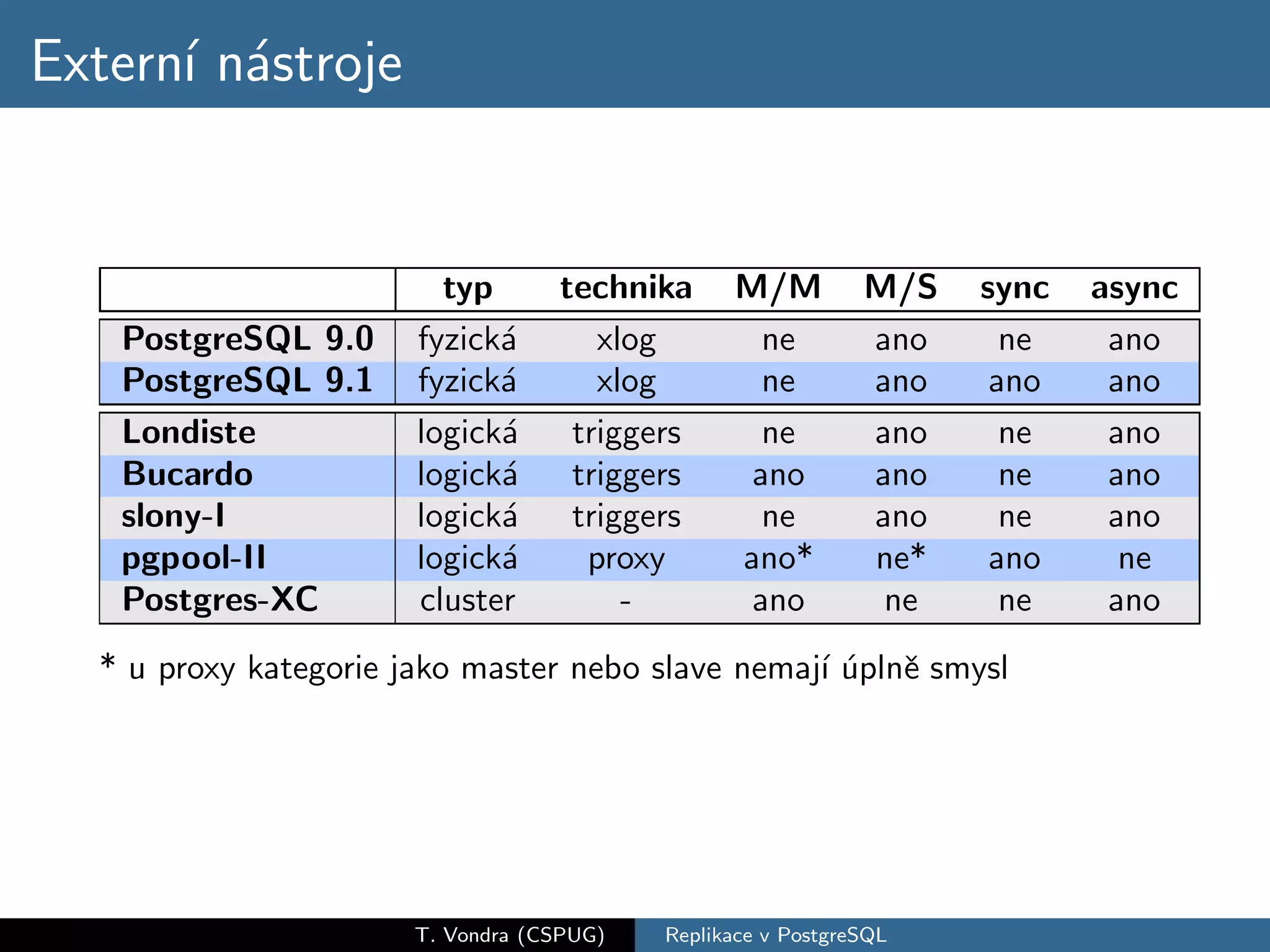 Extern´ n´stroje
      ı a


                         typ       technika      M/M          M/S   sync   async
   PostgreSQL 9.0      fyzick´
                             a        xlog         ne         ano     ne    ano
   PostgreSQL 9.1      fyzick´
                             a        xlog         ne         ano    ano    ano
   Londiste            logick´
                             a      triggers       ne         ano     ne    ano
   Bucardo             logick´
                             a      triggers      ano         ano     ne    ano
   slony-I             logick´
                             a      triggers       ne         ano     ne    ano
   pgpool-II           logick´
                             a       proxy       ano*         ne*    ano     ne
   Postgres-XC         cluster          -         ano          ne     ne    ano
  * u proxy kategorie jako master nebo slave nemaj´ ´plnˇ smysl
                                                  ıu e




                       T. Vondra (CSPUG)   Replikace v PostgreSQL
 