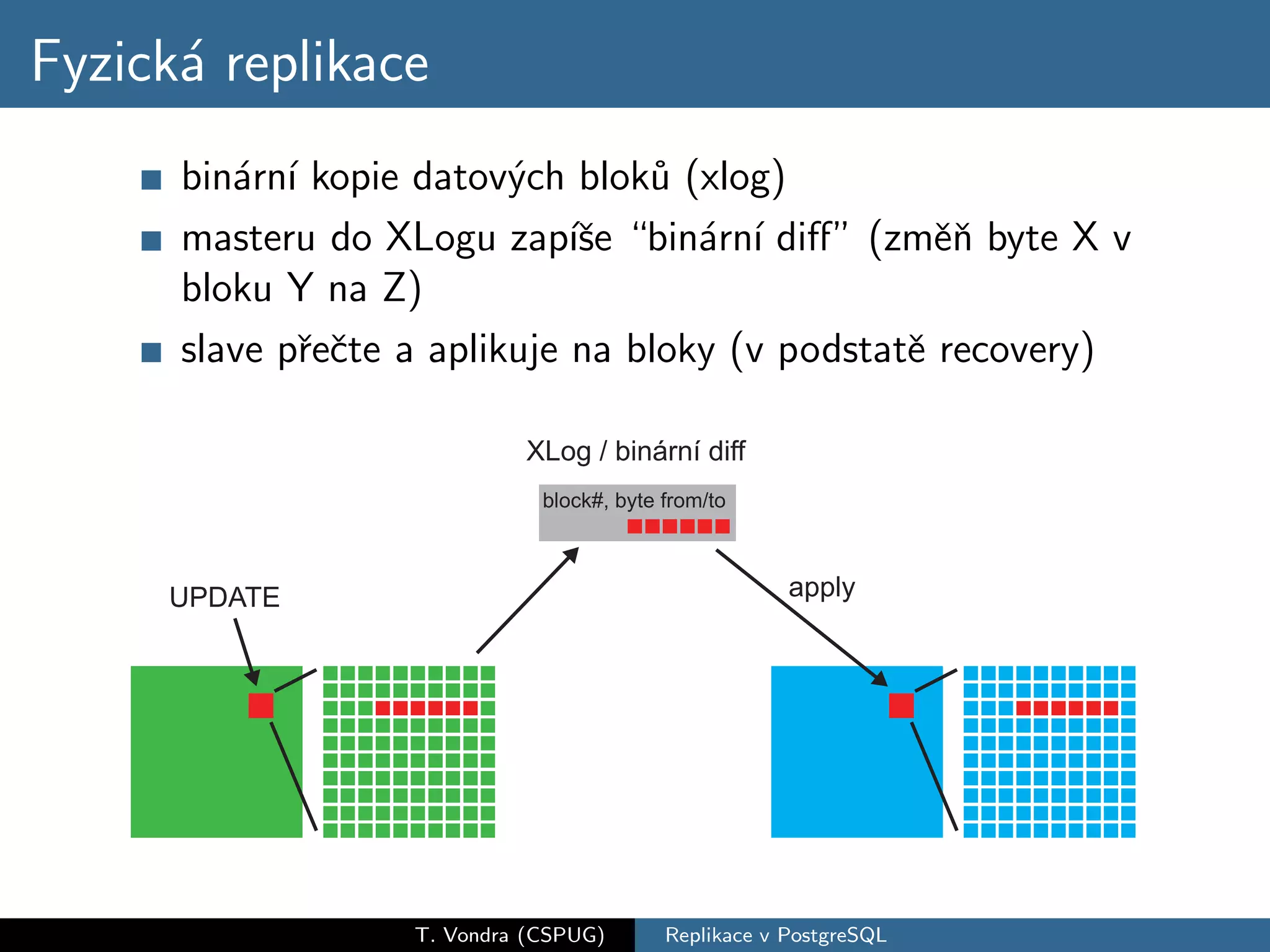 Fyzick´ replikace
      a
      bin´rn´ kopie datov´ch blok˚ (xlog)
         a ı              y       u
      masteru do XLogu zap´se “bin´rn´ diﬀ” (zmˇˇ byte X v
                              ıˇ     a ı           en
      bloku Y na Z)
      slave pˇeˇte a aplikuje na bloky (v podstatˇ recovery)
             r c                                 e




                   T. Vondra (CSPUG)   Replikace v PostgreSQL
 