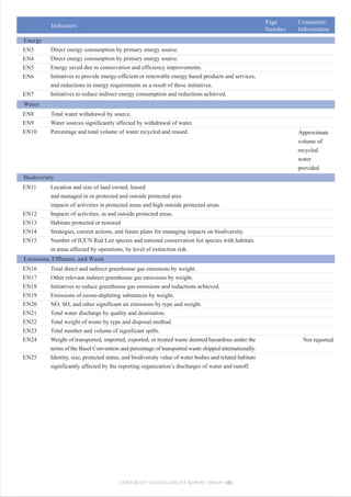 Page     Comments/
          Indicators
                                                                                                          Number   Information
Energy
EN3       Direct energy consumption by primary energy source.
EN4       Direct energy consumption by primary energy source.
EN5       Energy saved due to conservation and efficiency improvements.
EN6       Initiatives to provide energy-efficient or renewable energy based products and services,
          and reductions in energy requirements as a result of these initiatives.
EN7       Initiatives to reduce indirect energy consumption and reductions achieved.
Water
EN8       Total water withdrawal by source.
EN9       Water sources significantly affected by withdrawal of water.
EN10      Percentage and total volume of water recycled and reused.                                                Approximate
                                                                                                                   volume of
                                                                                                                   recycled
                                                                                                                   water
                                                                                                                   provided
Biodiversity
EN11      Location and size of land owned, leased
          and managed in or protected and outside protected area
          impacts of activities in protected areas and high outside protected areas.
EN12      Impacts of activities, in and outside protected areas.
EN13      Habitats protected or restored
EN14      Strategies, current actions, and future plans for managing impacts on biodiversity.
EN15      Number of IUCN Red List species and national conservation list species with habitats
          in areas affected by operations, by level of extinction risk.
Emissions, Effluents, and Waste
EN16      Total direct and indirect greenhouse gas emissions by weight.
EN17      Other relevant indirect greenhouse gas emissions by weight.
EN18      Initiatives to reduce greenhouse gas emissions and reductions achieved.
EN19      Emissions of ozone-depleting substances by weight.
EN20      NO, SO, and other significant air emissions by type and weight.
EN21      Total water discharge by quality and destination.
EN22      Total weight of waste by type and disposal method.
EN23      Total number and volume of significant spills.
EN24      Weight of transported, imported, exported, or treated waste deemed hazardous under the                    Not reported
          terms of the Basel Convention and percentage of transported waste shipped internationally.
EN25      Identity, size, protected status, and biodiversity value of water bodies and related habitats
          significantly affected by the reporting organization’s discharges of water and runoff.




                                         CORPORATE SUSTAINABILITY REPORT 2008-09 102
 