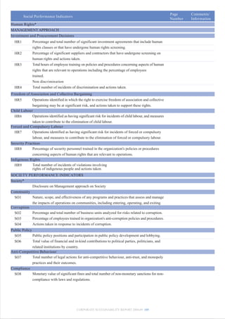 Page     Comments/
        Social Performance Indicators
                                                                                                            Number   Information
Human Rights*
MANAGEMENT APPROACH
Investment and Procurement Decisions
  HR1         Percentage and total number of significant investment agreements that include human
              rights clauses or that have undergone human rights screening.
  HR2         Percentage of significant suppliers and contractors that have undergone screening on
              human rights and actions taken.
  HR3         Total hours of employee training on policies and procedures concerning aspects of human
              rights that are relevant to operations including the percentage of employees
              trained.
              Non discrimination
  HR4         Total number of incidents of discrimination and actions taken.
Freedom of Association and Collective Bargaining
  HR5        Operations identified in which the right to exercise freedom of association and collective
             bargaining may be at significant risk, and actions taken to support these rights.
Child Labour
  HR6        Operations identified as having significant risk for incidents of child labour, and measures
             taken to contribute to the elimination of child labour.
Forced and Compulsory Labour
  HR7        Operations identified as having significant risk for incidents of forced or compulsory
             labour, and measures to contribute to the elimination of forced or compulsory labour.
Security Practices
  HR8        Percentage of security personnel trained in the organization's policies or procedures
             concerning aspects of human rights that are relevant to operations.
Indigenous Rights
  HR9        Total number of incidents of violations involving
             rights of indigenous people and actions taken.
SOCIETY PERFORMANCE INDICATORS
Society*
           Disclosure on Management approach on Society
Community
  SO1      Nature, scope, and effectiveness of any programs and practices that assess and manage
           the impacts of operations on communities, including entering, operating, and exiting.
Corruption
  SO2      Percentage and total number of business units analyzed for risks related to corruption.
  SO3      Percentage of employees trained in organization's anti-corruption policies and procedures.
  SO4      Actions taken in response to incidents of corruption.
Public Policy
  SO5         Public policy positions and participation in public policy development and lobbying.
  SO6         Total value of financial and in-kind contributions to political parties, politicians, and
              related institutions by country.
Anti-Competitive Behaviour
  SO7         Total number of legal actions for anti-competitive behaviour, anti-trust, and monopoly
              practices and their outcomes.
Compliance
  SO8         Monetary value of significant fines and total number of non-monetary sanctions for non-
              compliance with laws and regulations.




                                             CORPORATE SUSTAINABILITY REPORT 2008-09 105
 