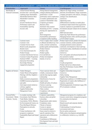STAKEHOLDER ENGAGEMENT – APPROACH, ISSUES AND COMPANY USE/ RESPONSE
Stakeholder Approach        Issues             Use/Response
Shareholders &      Annual General Meeting                Strong financial management,         Objective & Target settings, investment
Financial Community Investors meet - across the globe     strategic planning and business      decisions, diversifications/ merger /acquisition,
                    Updating major shareholders           performance: overall                 company perception with analysis, emerging
                    Shareholder Relations Meet            performance and its implication      strategic issue identification.
                    Shareholder Committee                 on market capitalization and         Initiatives:
                    meetings                              creation of shareholder value.       Optimising assets
                    Investor Satisfaction Survey          Corporate governance                 Differentiation of product in market place
                    Performance reports and               Business ethics                      Continuous improvement from acquisitions
                    Sustainability reporting              Sustained value creation             Capacity expansion at greenfield locations
                    Investor calls                        Remaining an EVA + company           Investments and joint ventures for raw material
                                                          Seizing new opportunities to         security
                                                          grow                                 R&D and innovation
                                                          Risk management                      Improving Triple Bottom-line performance
                                                          Sustainability performance           Managing business ethics and the principles
                                                          Complaint/conflict handling          of UN Global Compact
Customer               Customer meets                     Trust to supply what is needed       Product improvement, product development,
                       Customer visits                    in efficient and ethical way. User   customer retention, market penetration,
                       Customer Service Team              needs, customer satisfaction,        emerging demand scenario and price
                       Retail Loyalty programme           product quality and functionality.   sentiments, development of short and long
                       Retailer meets                     Product features                     term business plans, identification of customer
                       Cross-functional teams for         Product value                        related issues.
                       Product Groups                     Product quality                      Initiatives:
                       Customer Satisfaction Surveys      Cost and delivery                    New steel grades and advanced products for
                       Customer Contact Programme         Product development                  the automotive market
                       Steelium LINKS – ‘Learning         Quality of service                   Enhancement of in-shop experience; exclusive
                       Interaction Networking                                                  shops
                       Knowledge Sharing’ –                                                    Loyalty programmes
                       engagement programme                                                    Product and service enhancements
                                                                                               Due Date Performance System (DDP)
                                                                                               Steel N Style
Suppliers & Partners   Vendor Dialogues                   Trust to procure fairly and          Supplier relationship management:
                       Vendor Meets & Recognition         reliably, communicate clearly        Initiatives:
                       Meetings with Key Suppliers -      and develop ongoing supply           Safety training
                       as per plan                        relationship.                        Supplier Value Management
                       Safety awareness programmes        Identification of areas for          Monitoring compliance to SA8000 Standard
                       SA8000 Awareness programmes        improvement.                         Registration of vendors after fulfillment of
                       and audits                         Health and safety of workers         statutory requirements
                       Joint improvement initiatives      Fairness in pricing                  Monitoring payments of minimum wages, ESI,
                       with key suppliers                 Fair business practices              PF of contractor workmen
                       Supplier Relationship              Value creation
                       Management Centre                  Compliance with statutory
                                                          requirements
External Public /      As needed, meetings with:          Corporate responsibility,            Management programs for compliance and
Government / Media     Government, Steel Ministry,        business ethics and global           resource conservation, management programs
/ Industry / Society   Trade Bodies, Industry             citizenship.                         for community development.
                       Associations, NGOs, Ministry       Requirements under statutes          Initiatives:
                       for Environment & Forests, etc.    Compliance status                    Brand research and corporate identity
                       Press Briefings & Releases         Threats to business                  development
                       Participation in networks          Licence to operate                   Understanding of external business
                       Events                             Environmental impacts                environment and issues
                       Contact mechanisms with            Issues raised in relation to         Review policy and process
                       prospective employees              specific operations New              Public policy development and participation
                       Sustainability Report and Annual   operations and collaborations        in collaborative initiatives e.g. with IISI
                       Report                             Innovations
                                                          Contribution to Millennium
                                                          Development Goals and triple
                                                          bottomline
                                          CORPORATE SUSTAINABILITY REPORT 2008-09 15
 