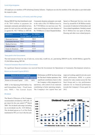 Level of participation

All employees are members of PF & Retiring Gratuity Schemes. Employees are also the members of the other plans as provided under
the respective plan.

Donations to community, civil society and other groups

During 2008-09 Tata Steel distributed a total     Community donations and grants were made       Spend on Municipal Services were also
of Rs 769.9 million in payments for               to the value of Rs 35.9 Million lower by       lower by around Rs.41.80 Million mainly
municipal, community and medical services,        Rs.77.90 Million over previous year. The       on account of reduction in Horticulture and
grants for rural activities and other grants      main reason being an one time donation of      Town related expenditures. Similarly around
as against Rs. 963.7 Million in 2007-08.          Rs. 70 Million to a Cancer Hospital Kolkata.   Rs.51 Million less was spent on Roads,
                                                                                                 Housing and other town related projects.
 SERVICE            Rs. Million                 Rs. Million
                    Actuals 2008-09             Actuals 2007-08
 Municipal Services 339.1                       380.9
 Community Services 236.3                       274.5
 Medical Services   77.7                        97.0
 TSRDS Grants       80.9                        97.5
 Grants & Donations 35.9                        113.8
 TOTALS             769.9                       963.7

Taxes paid to the Government

The total amount of taxes by way of sales tax, excise duty, wealth tax, etc. paid during 2008-09 was Rs. 64,660 Million, against Rs.
55,246 Million during 2007-08.

Financial Assistance Received from Government

No significant financial assistance was received from the Government for Operational or Community Development initiatives.

Return on Invested Capital (ROIC)

           Return on Invested Capital        Performance on ROIC has been strong                 improved working capital levels also assist
 Particulars                2008-09 2007-08 for Tata Steel’s Indian operations. One              ROIC performance. ROIC is a prime
 Return on Invested Capital 110%      106%   significant contributory factor is that             measure for value creation across the Tata
                                             the Company is fully integrated in its              Steel Group and is a key performance
ROIC is Net Operating Profit Before Tax operations, with control of raw materials                indicator for its financial performance
and Extraordinary Items ÷ Fixed Assets contributing to better operating margins.                 towards the Company’s Vision goals for
(exc. WIP) + Net Current Assets The Company's low capital base and                               2012.

Dividend

The Board of Directors of the Company
recommended a dividend @ 160% (Rs. 16
per share) for the year ended 31st March
2009. The dividend cash-outgo (including
tax on dividend) was Rs. 14.93 Billions.
The dividend payout as % of Net Profit
maintained at 30% as it was in the last year.




                                                CORPORATE SUSTAINABILITY REPORT 2008-09 30
 