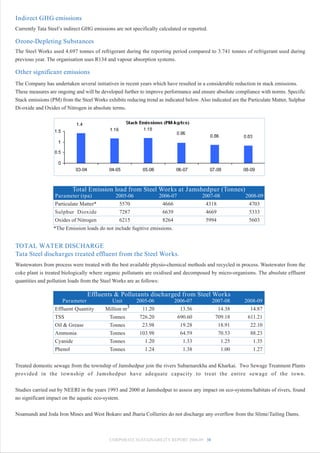 Indirect GHG emissions
Currently Tata Steel’s indirect GHG emissions are not specifically calculated or reported.

Ozone-Depleting Substances
The Steel Works used 4.697 tonnes of refrigerant during the reporting period compared to 3.741 tonnes of refrigerant used during
previous year. The organisation uses R134 and vapour absorption systems.

Other significant emissions
The Company has undertaken several initiatives in recent years which have resulted in a considerable reduction in stack emissions.
These measures are ongoing and will be developed further to improve performance and ensure absolute compliance with norms. Specific
Stack emissions (PM) from the Steel Works exhibits reducing trend as indicated below. Also indicated are the Particulate Matter, Sulphur
Di-oxide and Oxides of Nitrogen in absolute terms.




                          Total Emission load from Steel Works at Jamshedpur (Tonnes)
                  Parameter (tpa)              2005-06             2006-07             2007-08             2008-09
                  Particulate Matter*           5570                4666                4318                4703
                  Sulphur Dioxide               7287                6639                4669                5333
                  Oxides of Nitrogen            6215                8264                5994                5603
                 *The Emission loads do not include fugitive emissions.


TOTAL WATER DISCHARGE
Tata Steel discharges treated effluent from the Steel Works.
Wastewaters from process were treated with the best available physio-chemical methods and recycled in process. Wastewater from the
coke plant is treated biologically where organic pollutants are oxidised and decomposed by micro-organisms. The absolute effluent
quantities and pollution loads from the Steel Works are as follows:

                                 Effluents & Pollutants discharged from Steel Works
                     Parameter               Unit        2005-06          2006-07            2007-08       2008-09
                  Effluent Quantity       Million m3       11.20            13.56              14.38         14.87
                  TSS                      Tonnes         726.20           690.60             709.18        611.21
                  Oil & Grease             Tonnes          23.98            19.28              18.91         22.10
                  Ammonia                  Tonnes         103.98            64.59              70.53         88.23
                  Cyanide                  Tonnes           1.20             1.33               1.25          1.35
                  Phenol                   Tonnes           1.24             1.38               1.00          1.27


Treated domestic sewage from the township of Jamshedpur join the rivers Subarnarekha and Kharkai. Two Sewage Treatment Plants
provided in the township of Jamshedpur have adequate capacity to treat the entire sewage of the town.


Studies carried out by NEERI in the years 1993 and 2000 at Jamshedpur to assess any impact on eco-systems/habitats of rivers, found
no significant impact on the aquatic eco-system.


Noamundi and Joda Iron Mines and West Bokaro and Jharia Collieries do not discharge any overflow from the Slime/Tailing Dams.



                                            CORPORATE SUSTAINABILITY REPORT 2008-09 38
 