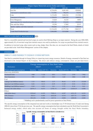 Major Input Materials across India operations
          Materials consumed (Tonnes)                                      2006-07              2007-08             2008-09
          Iron Ore                                                         8,724,458            8,681,492           9545665
          Coal (used to manufacture coke)                                    713,982              706,076            751972
          Coke                                                             3,133,450            3,088,582           3315206
          Limestone & Dolomite                                             1,729,070            1,865,223           1949523
          Ferro Manganese                                                     15,824               16,165             18895
          Input materials (for manufacturing ferro-manganese)                195,765              234,830           2282034
          Zinc and Zinc Alloys                                                19,299               17,903             22137
          Spelter, sulphur, and other materials                              784,802            1,161,517           1200105
          Total                                                           15,316,650           15,771,788          19085537
          Crude Steel Production-tpa                                       5,046,000            5,014,000           5645755


RECYCLED INPUT MATERIALS
Steel is a recyclable material and iron/steel scraps are used in Steel Melting Shops as an input material. During the year 2008-2009,
approximately 8% of iron/steel scrap from internal sources was used in production. No scrap was purchased from external sources.
In addition to iron/steel scrap, other wastes such as slag, sludge, fines, flux dust, etc. are reused in the Steel Works, details of which
are provided in the `Solid Waste Management’ section of this chapter.


ENERGY
DIRECT AND INDIRECT ENERGY CONSUMPTION
Tata Steel is committed through its Energy Policy to conserving scarce energy resources. Details of energy consumed in Tata Steel are
disclosed in the Annual Report of the Company. The direct and indirect energy consumption values are provided below:

                                          Energy consumption at Tata Steel, India
     Particulars                                    2006-07                          2007-08                          2008-09
 Power and Fuel Consumption              Quantity      Joules (10^15 )     Quantity      Joules (10^15 )    Quantity      Joules (10^15)
Electricity (M KWH)
Purchased Units                             1980              7.128           2031             7.312           2195             7.902
Own Generation                               978               3.52           1011              3.64           1082              3.90
Coal
Coking Coal (Million tonnes)                3.15              90.65          3.37              96.41          4.75              135.89
Injection Coal (Million tonnes)             0.42              12.31          0.39              11.43          0.52               15.24
Middling Coal (Million tonnes) *            0.34               6.34           0.2               3.73          0.14                2.61
Furnace Oil (Kilo litres)                 12079.17            0.473        12701.73            0.497        12520.19             0.490
Others
LDO (Kilo litres)                         9238.63             0.335         7920.11            0.287         6221.55            0.225
LPG (Tonnes)                               3835.4             0.494         4292.69            0.553         3837.75            0.494
NG (Tonnes)                               2814.56             0.106          2217.4            0.084         2204.84            0.840
                               * Middling coal is predominantly used for power generation at Steel Works

The specific energy consumption of the integrated iron and steel works at Jamshedpur was 27.58 GJoule/tonne of crude steel during
2008-09, down from 27.86 the previous year. The specific energy consumption has been calculated as per the World Steel Association’s
balanced energy model, which takes into account all forms of energy brought within the Steel Works boundary.




                                             CORPORATE SUSTAINABILITY REPORT 2008-09 41
 