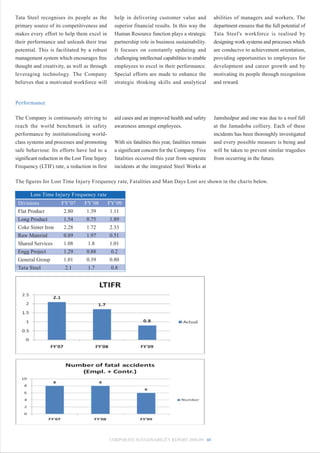 Tata Steel recognises its people as the           help in delivering customer value and              abilities of managers and workers. The
primary source of its competitiveness and         superior financial results. In this way the        department ensures that the full potential of
makes every effort to help them excel in          Human Resource function plays a strategic          Tata Steel's workforce is realised by
their performance and unleash their true          partnership role in business sustainability.       designing work systems and processes which
potential. This is facilitated by a robust        It focuses on constantly updating and              are conducive to achievement orientation,
management system which encourages free           challenging intellectual capabilities to enable    providing opportunities to employees for
thought and creativity, as well as through        employees to excel in their performance.           development and career growth and by
leveraging technology. The Company                Special efforts are made to enhance the            motivating its people through recognition
believes that a motivated workforce will          strategic thinking skills and analytical           and reward.


Performance

The Company is continuously striving to           aid cases and an improved health and safety        Jamshedpur and one was due to a roof fall
reach the world benchmark in safety               awareness amongst employees.                       at the Jamadoba colliery. Each of these
performance by institutionalising world-                                                             incidents has been thoroughly investigated
class systems and processes and promoting         With six fatalities this year, fatalities remain   and every possible measure is being and
safe behaviour. Its efforts have led to a         a significant concern for the Company. Five        will be taken to prevent similar tragedies
significant reduction in the Lost Time Injury     fatalities occurred this year from separate        from occurring in the future.
Frequency (LTIF) rate, a reduction in first       incidents at the integrated Steel Works at

The figures for Lost Time Injury Frequency rate, Fatalities and Man Days Lost are shown in the charts below.

       Loss Time Injury Frequency rate
 Divisions            FY’07      FY’08          FY’09
 Flat Product          2.80       1.39           1.11
 Long Product          1.54       0.75           1.89
 Coke Sinter Iron      2.28       1.72           2.33
 Raw Material          0.89       1.97           0.51
 Shared Services       1.08        1.8           1.01
 Engg Project          1.29       0.88            0.2
 General Group         1.01       0.39           0.80
 Tata Steel             2.1        1.7            0.8




                                                CORPORATE SUSTAINABILITY REPORT 2008-09 48
 
