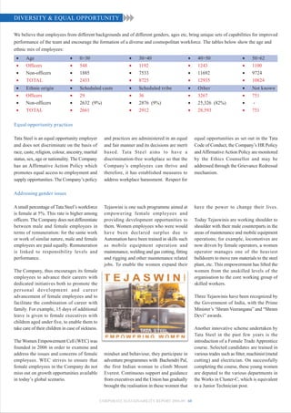 DIVERSITY & EQUAL OPPORTUNITY

We believe that employees from different backgrounds and of different genders, ages etc, bring unique sets of capabilities for improved
performance of the team and encourage the formation of a diverse and cosmopolitan workforce. The tables below show the age and
ethnic mix of employees:
 •     Age                      •    0>30                         •    30>40                         •    40>50                     •    50>62
 •     Officers                 •    548                          •    1192                          •    1243                      •    1100
 •     Non-officers             •    1885                         •    7533                          •    11692                     •    9724
 •     TOTAL                    •    2433                         •    8725                          •    12935                     •    10824
 •     Ethnic origin            •    Scheduled caste              •    Scheduled tribe               •    Other                     •    Not known
 •     Officers                 •    29                           •    36                            •    3267                      •    751
 •     Non-officers             •    2632 (9%)                    •    2876 (9%)                     •    25,326 (82%)              •     -
 •     TOTAL                    •    2661                         •    2912                          •    28,593                    •    751

Equal opportunity practices

Tata Steel is an equal opportunity employer          and practices are administered in an equal          equal opportunities as set out in the Tata
and does not discriminate on the basis of            and fair manner and its decisions are merit         Code of Conduct, the Company’s HR Policy
race, caste, religion, colour, ancestry, marital     based. Tata Steel aims to have a                    and Affirmative Action Policy are monitored
status, sex, age or nationality. The Company         discrimination-free workplace so that the           by the Ethics Counsellor and may be
has an Affirmative Action Policy which               Company’s employees can thrive and                  addressed through the Grievance Redressal
promotes equal access to employment and              therefore, it has established measures to           mechanism.
supply opportunities. The Company’s policy           address workplace harassment. Respect for

Addressing gender issues

A small percentage of Tata Steel’s workforce         Tejaswini is one such programme aimed at            have the power to change their lives.
is female at 5%. This rate is higher among           empowering female employees and
officers. The Company does not differentiate         providing development opportunities to              Today Tejaswinis are working shoulder to
between male and female employees in                 them. Women employees who were would                shoulder with their male counterparts in the
terms of remuneration: for the same work             have been declared surplus due to                   areas of maintenance and mobile equipment
or work of similar nature, male and female           Automation have been trained in skills such         operations; for example, locomotives are
employees are paid equally. Remuneration             as mobile equipment operation and                   now driven by female operators, a women
is linked to responsibility levels and               maintenance, welding and gas cutting, fitting       operator manages one of the heaviest
performance.                                         and rigging and other maintenance related           bulldozers to move raw materials to the steel
                                                     jobs. To enable the women expand their              plant, etc. This empowerment has lifted the
The Company, thus encourages its female                                                                  women from the unskilled levels of the
employees to advance their careers with                                                                  organisation to the core working group of
dedicated initiatives both to promote the                                                                skilled workers.
personal development and career
advancement of female employees and to                                                                   Three Tejaswinis have been recognized by
facilitate the combination of career with                                                                the Government of India, with the Prime
family. For example, 15 days of additional                                                               Minister’s ‘Shram Veerangana” and “Shram
leave is given to female executives with                                                                 Devi” awards.
children aged under five, to enable them to
take care of their children in case of sickness.                                                         Another innovative scheme undertaken by
                                                                                                         Tata Steel in the past few years is the
The Women Empowerment Cell (WEC) was                                                                     introduction of a Female Trade Apprentice
founded in 2006 in order to examine and                                                                  course. Selected candidates are trained in
address the issues and concerns of female            mindset and behaviour, they participate in          various trades such as fitter, machinist (metal
employees. WEC strives to ensure that                adventure programmes with Bachendri Pal,            cutting) and electrician. On successfully
female employees in the Company do not               the first Indian woman to climb Mount               completing the course, these young women
miss out on growth opportunities available           Everest. Continuous support and guidance            are deputed to the various departments in
in today’s global scenario.                          from executives and the Union has gradually         the Works in Cluster-C, which is equivalent
                                                     brought the realisation in these women that         to a Junior Technician post.


                                                   CORPORATE SUSTAINABILITY REPORT 2008-09 60
 