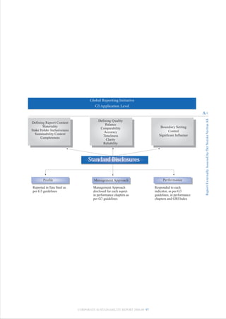 Global Reporting Initiative
                                      G3 Application Level
                                                                                                       A+




                                                                                                        Report Externally Assured by Det Norske Veritas AS
                                         Defining Quality
Defining Report Content
                                             Balance
       Materiality                                                            Boundary Setting
                                          Comparability
Stake Holder Inclusiveness                                                          Control
                                             Accuracy
  Sustainability Context                                                     Significant Influence
                                            Timeliness
      Completeness
                                              Clarity
                                            Reliability




                                   Standard Disclosures


        Profile                       Management Approach                       Performance

Reported in Tata Steel as             Management Approach                 Responded to each
per G3 guidelines                     disclosed for each aspect           indicator, as per G3
                                      in performance chapters as          guidelines, in performance
                                      per G3 guidelines                   chapters and GRI Index




                             CORPORATE SUSTAINABILITY REPORT 2008-09 97
 