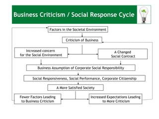 Business Criticism / Social Response Cycle Factors in the Societal Environment Criticism of Business Increased concern  for the Social Environment A Changed Social Contract Business Assumption of Corporate Social Responsibility Social Responsiveness, Social Performance, Corporate Citizenship A More Satisfied Society Fewer Factors Leading to Business Criticism   Increased Expectations Leading to More Criticism 