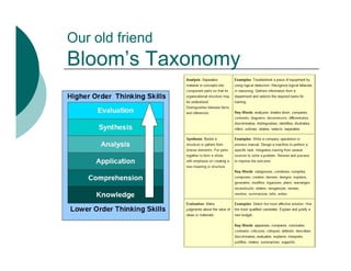 Our old friend
Bloom’s Taxonomy
 