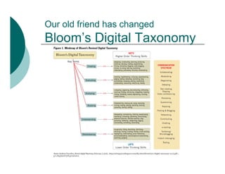 Our old friend has changed
Bloom’s Digital Taxonomy
 