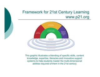 Framework for 21st Century Learning
                         y        g
                      www.p21.org




 This graphic illustrates a blending of specific skills, content
  knowledge, expertise, literacies and innovative support
  systems to help students master the multi-dimensional
        abilities required of them in the 21st century
 