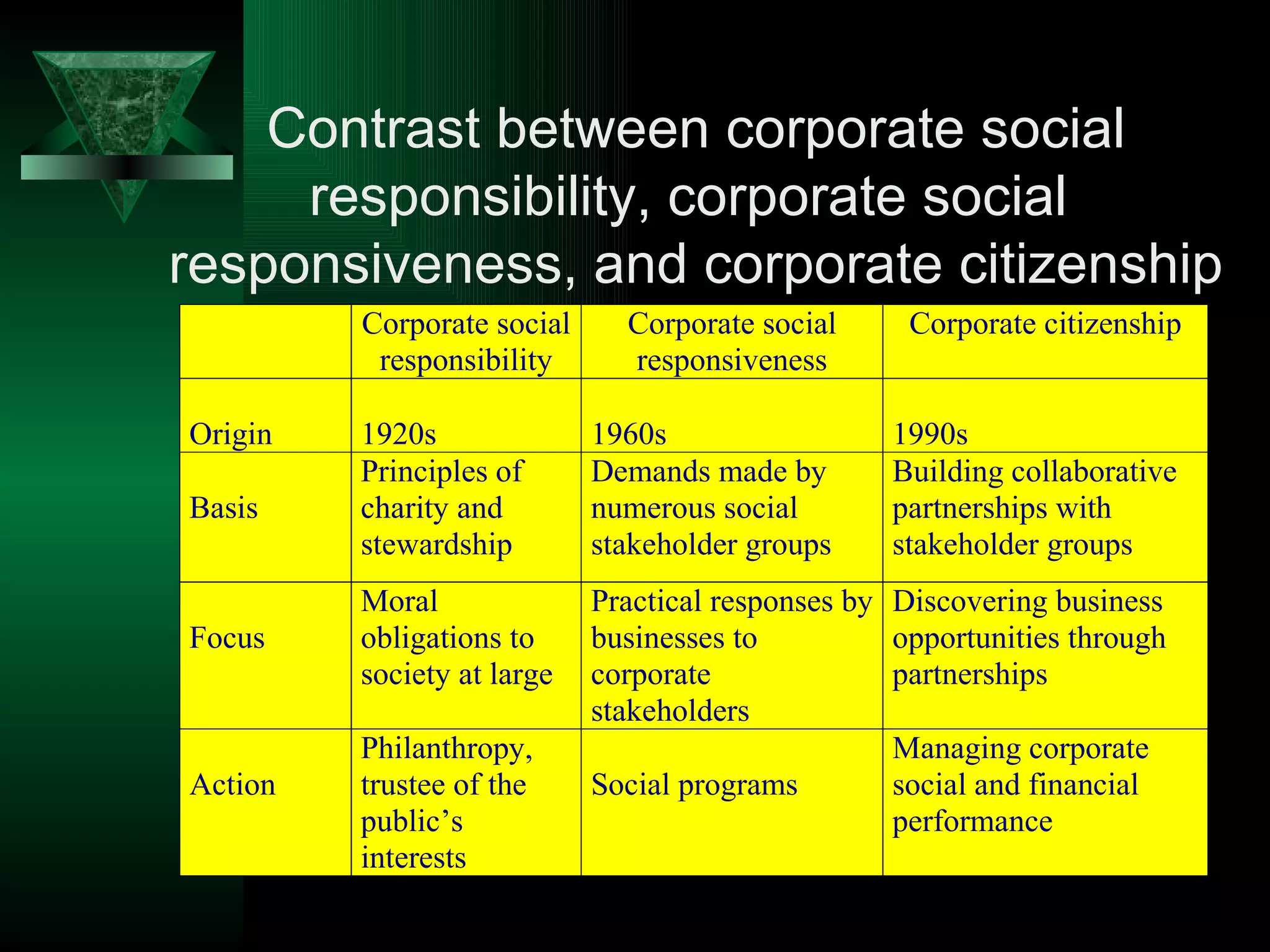 Contrast between corporate social responsibility, corporate social  responsiveness, and corporate citizenship 