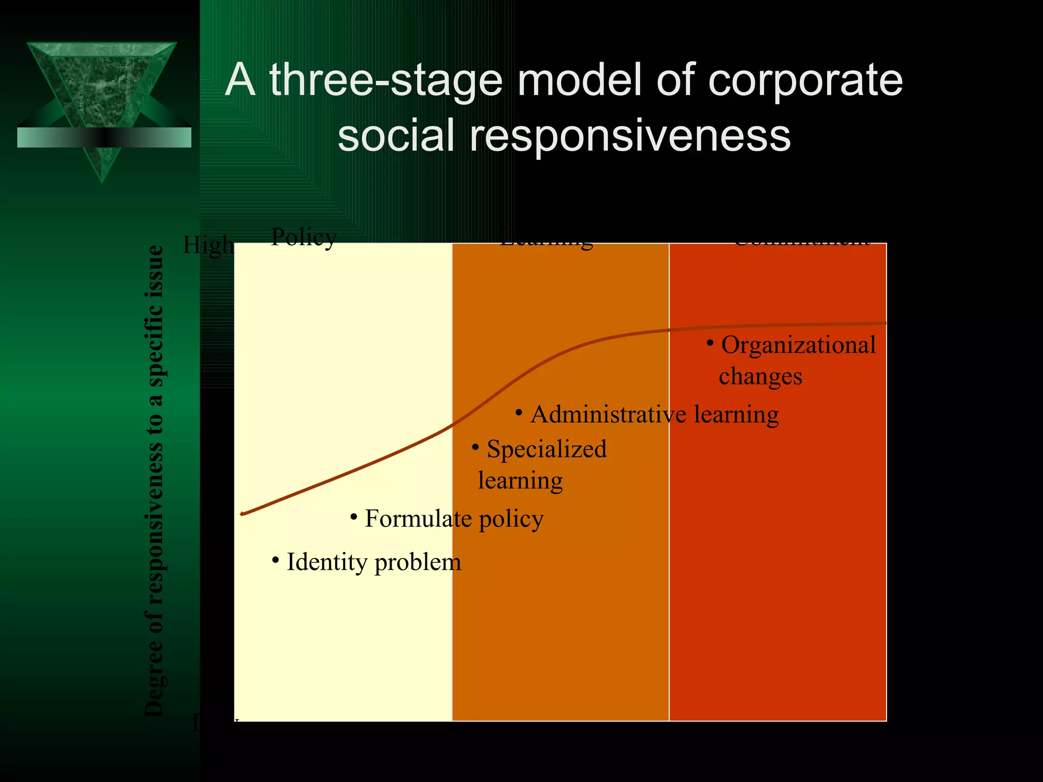 A three-stage model of corporate social responsiveness STAGE     Organizational  Policy    Learning  Commitment Time (years) Degree of responsiveness to a specific issue High Low Identity problem Formulate policy Specialized  learning Administrative learning Organizational changes 