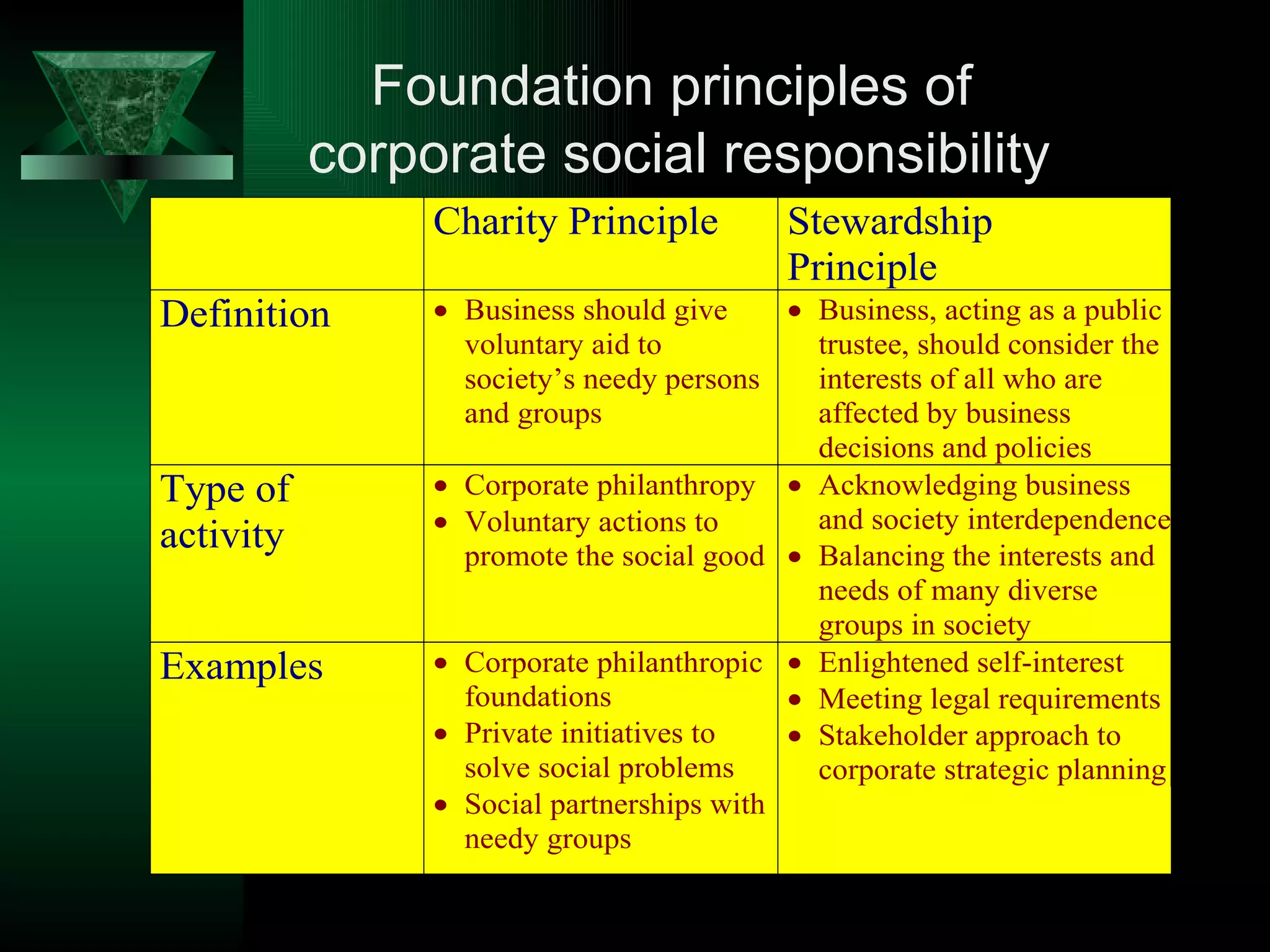 Foundation principles of  corporate social responsibility 
