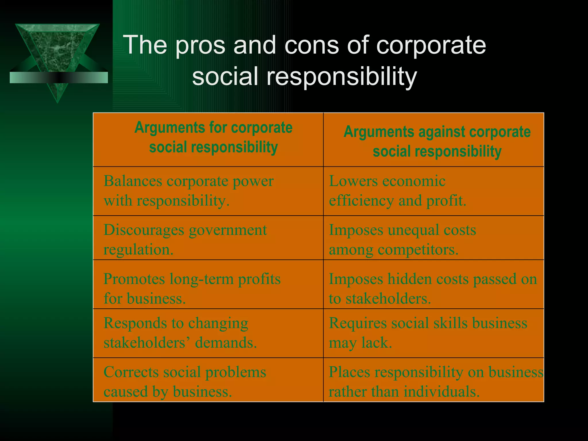 The pros and cons of corporate social responsibility Arguments for corporate social responsibility Arguments against corporate social responsibility Balances corporate power  with responsibility. Discourages government regulation. Promotes long-term profits for business. Responds to changing stakeholders’ demands. Corrects social problems caused by business. Lowers economic  efficiency and profit. Imposes unequal costs  among competitors. Imposes hidden costs passed on  to stakeholders. Requires social skills business may lack. Places responsibility on business rather than individuals. 
