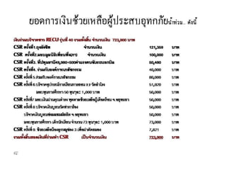 CSRของ RECU รุ่นที่ 40
