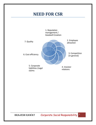 NEED FOR CSR

1. Reputation
management /
Goodwill Creation
2. Employee
attraction

7. Quality

3. Competition
(in general)

6. Cost efficiency

5. Corporate
liabilities /Legal
claims

BRAJESH RAWAT

|

4. Investor
relations

Corporate Social Responsibility

3

 