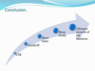 Conclusion.
CSR
Goodwill
More
Sales
More
Profit
Ultimate
Growth of
the
Business.
 