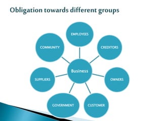 Business
EMPLOYEES
CREDITORS
OWNERS
CUSTOMERGOVERNMENT
SUPPLIERS
COMMUNITY
 