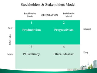 Stockholders & Stakeholders Model
1
Productivism
2
Progressivism
3
Philanthropy
4
Ethical Idealism
Self
Duty
Interest
Stakeholder
Model
Stockholders
Model
Moral
ORIENTATION
MOTIVES
 