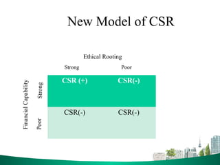 New Model of CSR
CSR (+) CSR(-)
CSR(-) CSR(-)
Ethical Rooting
FinancialCapability
Strong Poor
StrongPoor
 